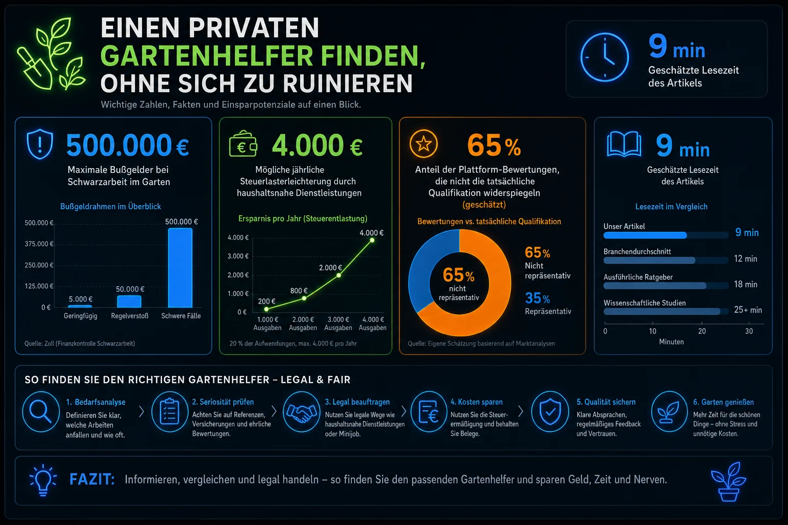 Infographie — Einen privaten Gartenhelfer finden, ohne sich zu ruinieren