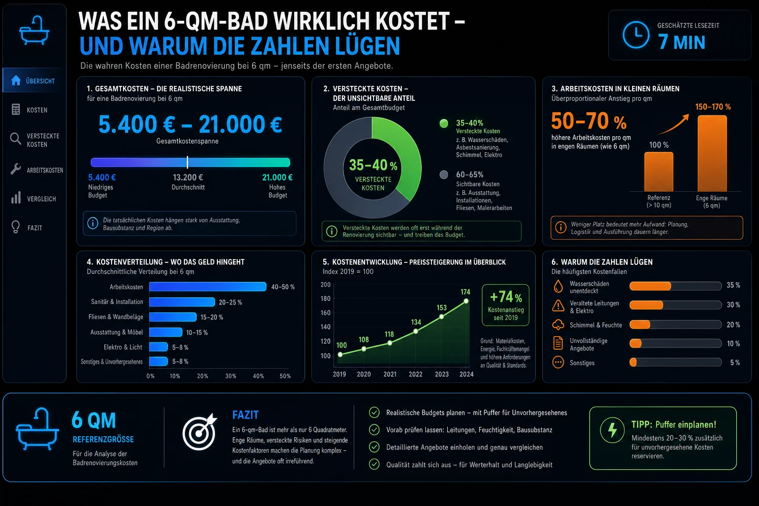 Infographie — Was ein 6-qm-Bad wirklich kostet – und warum die Zahlen lügen