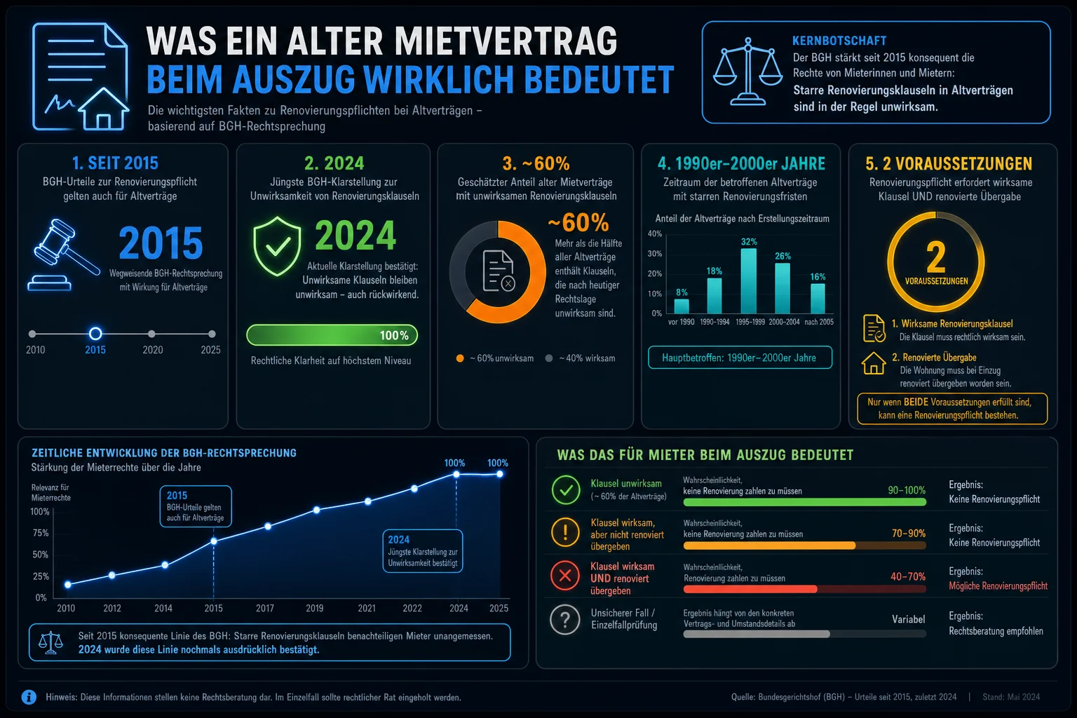 Infographie — Was ein alter mietvertrag beim auszug wirklich bedeutet